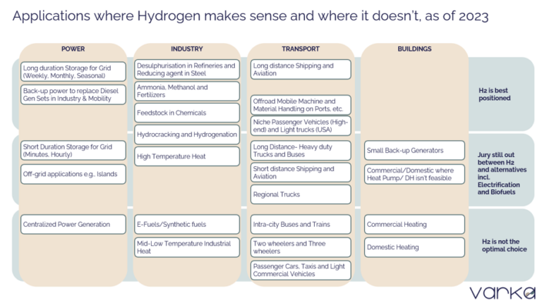 The role of Hydrogen in Net Zero Transition – VNZ Insights