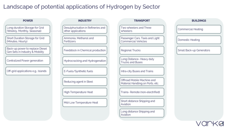 The role of Hydrogen in Net Zero Transition – VNZ Insights
