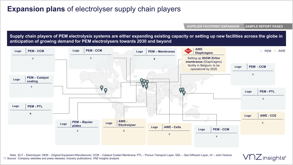 Expansion Plans of Electrolyser Supply Chain Players
