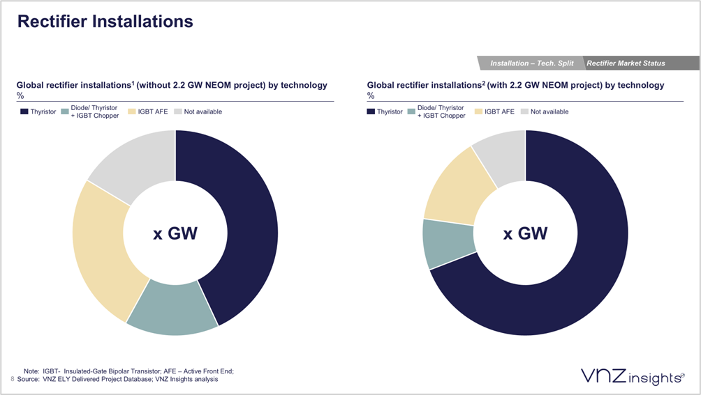 Rectifier Installations | VNZ Insights Analysis