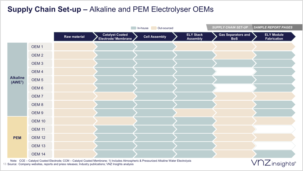 Supply Chain Set-up- Alkaline and PEM Electrolyser OEMs