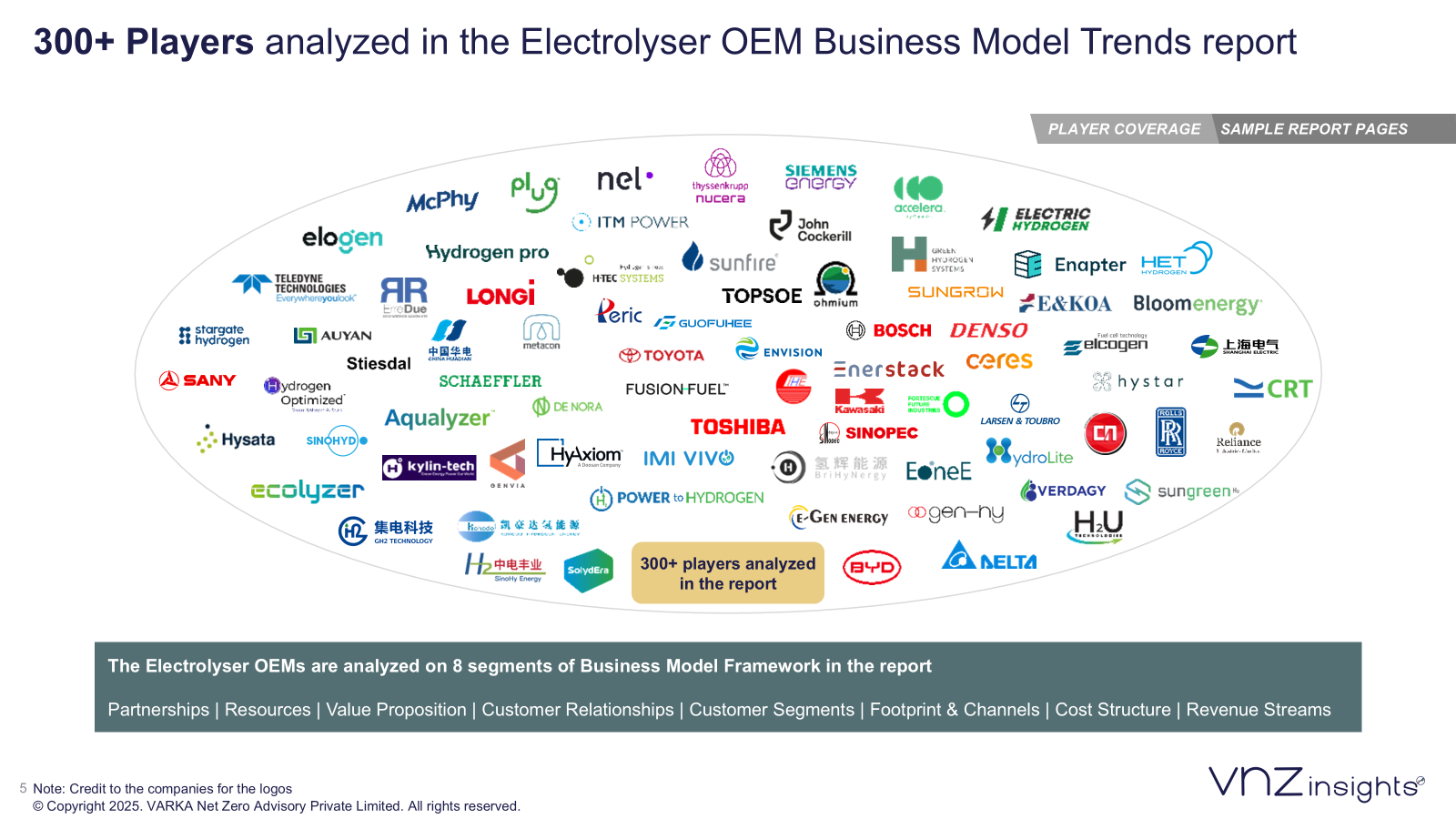 300+ players analyzed in the Electrolyser OEM Business Model Trends Report