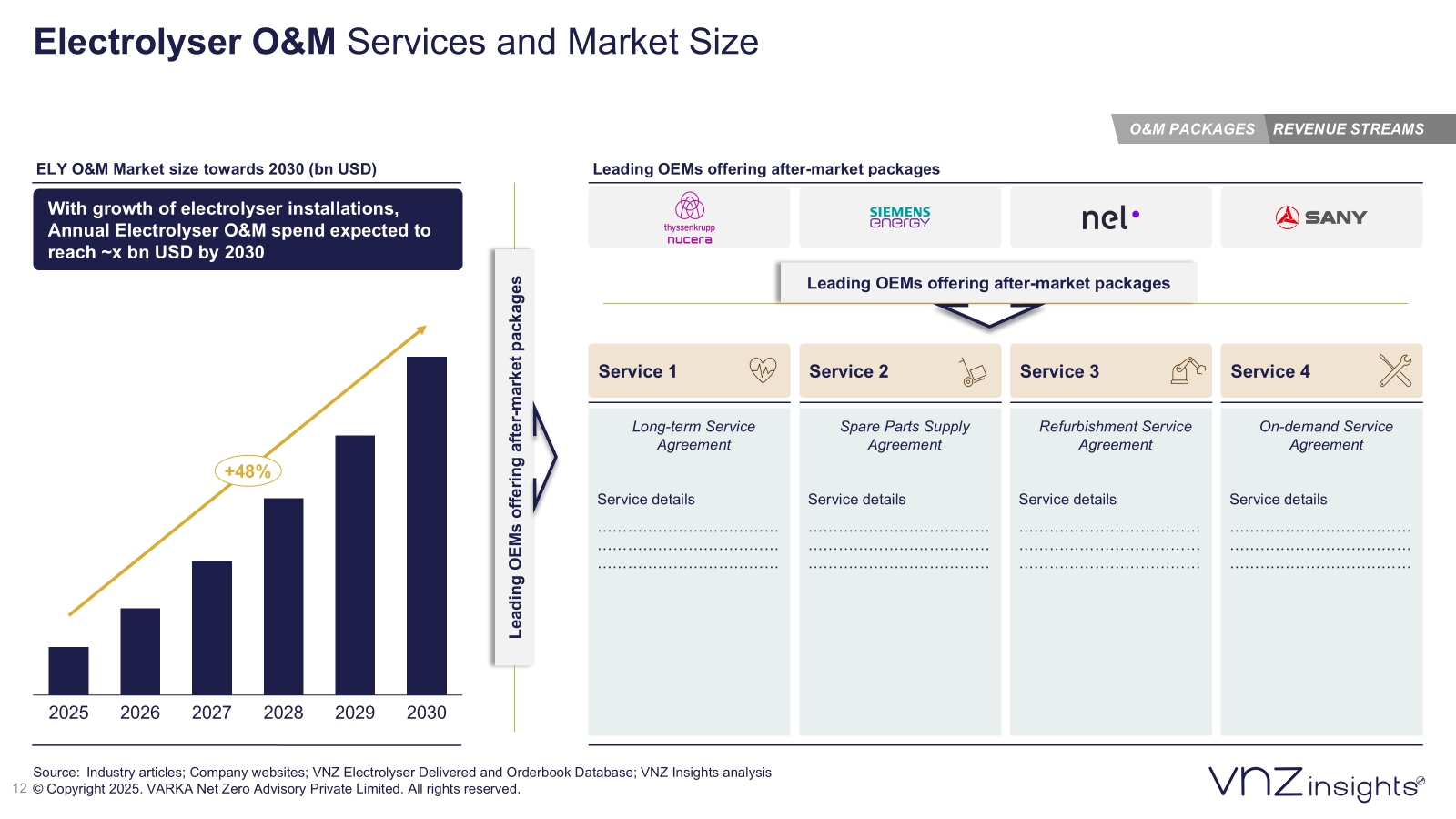 Electrolyser O&M services and market size